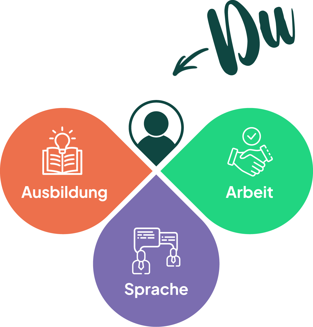Infografik des Welcome and Work Centers Landkreis Osnabrück. In der Mitte steht ein Personen-Icon mit dem Text „Du“. Darum gruppieren sich drei farbige Elemente mit Symbolen zu den Beratungsschwerpunkten: Ausbildung (orange), Arbeit (grün) und Sprache (lila).